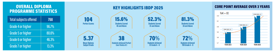 IBDP results